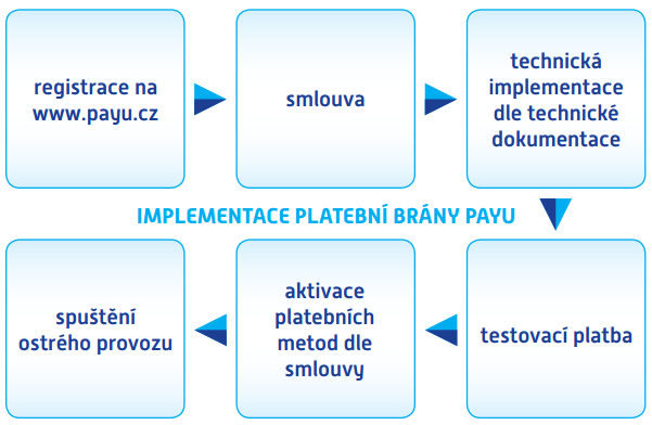 postup registrácie PayU pre eshop