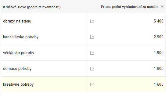 objem vyhľadávania kľúčových slov