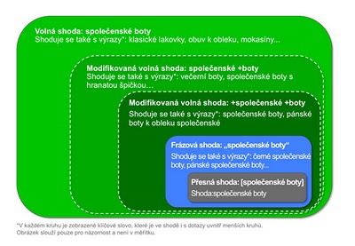 Rozdiel pri zhodách v kľúčových slovách PPC