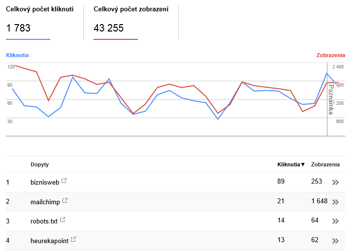 počet kliknutí a zobrazení hľadaných výrazov v search console