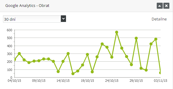widget Google Analytics: obrat e-shopu